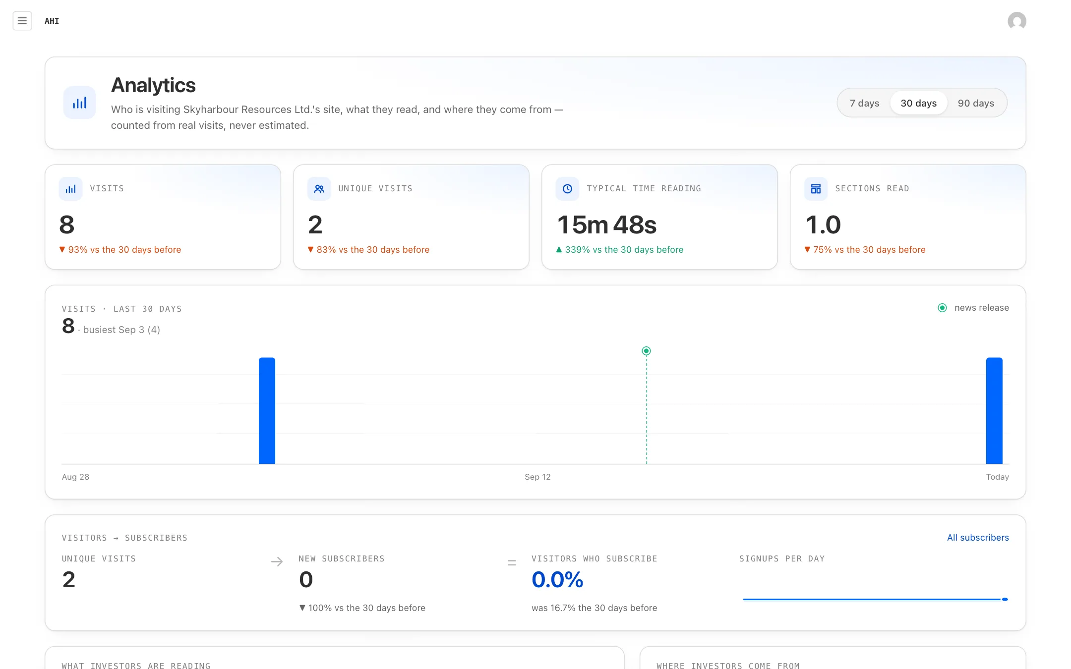 The Analytics screen: visits, unique visits, typical time reading and a 30-day chart with news releases marked